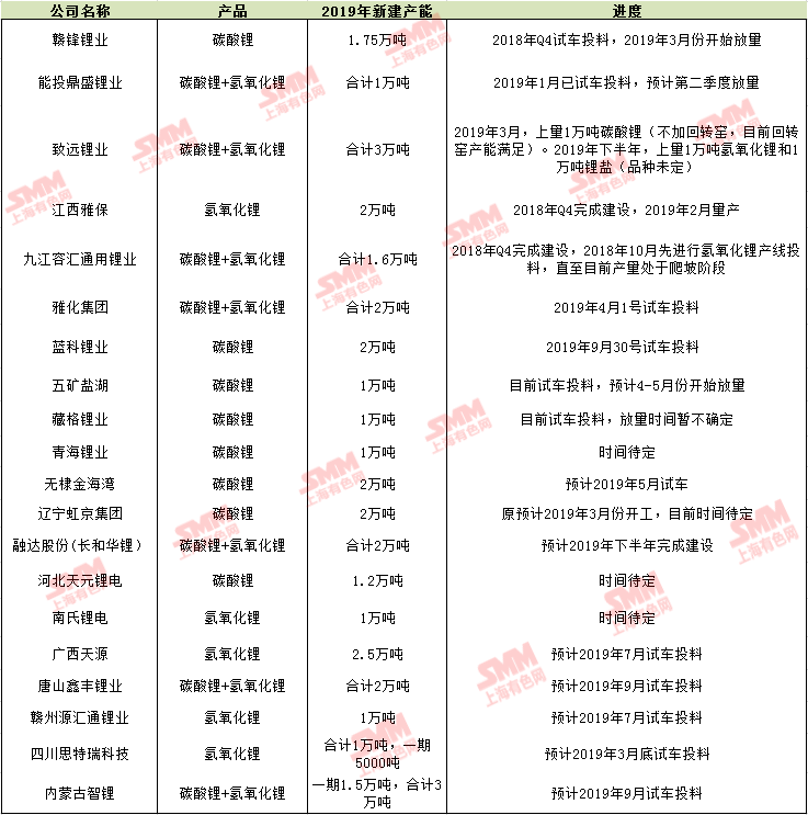 鋰鹽價格一路下行 2019年中國鋰鹽新建產能及進度一覽 鋰鹽價格一路下行 2019年中國鋰鹽新建產能及進度一覽
