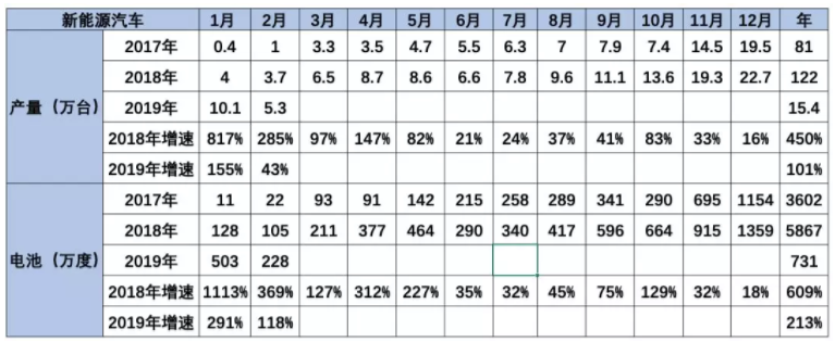 歷年新能源車產量和裝機電池數據 歷年新能源車產量和裝機電池數據