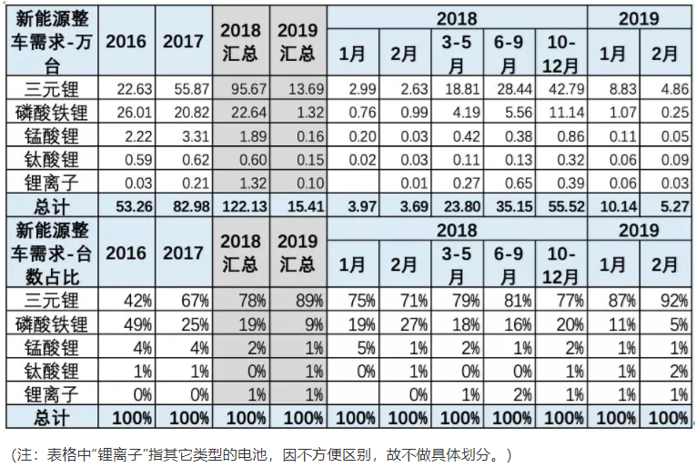 整車產品電池需求特征