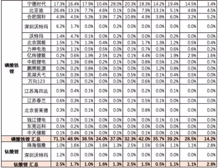 主力電池品種的廠家表現 主力電池品種的廠家表現