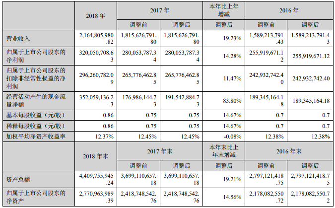 新宙邦近三年主要會計數據和財務指標 新宙邦近三年主要會計數據和財務指標