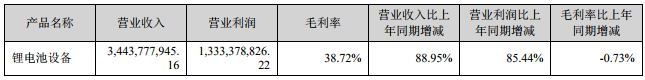 先導智能2018年鋰電設備業務相關情況(單位:人民幣元) 先導智能2018年鋰電設備業務相關情況(單位:人民幣元)