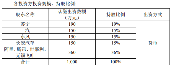 97.6億元！三大車企攜手騰訊阿里蘇寧等投資新能源車共享出行