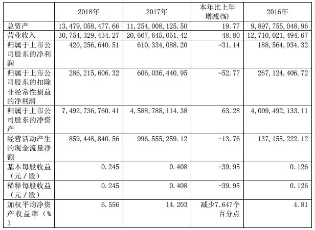 盛屯礦業近3年的主要會計數據和財務指標（單位：元幣種：人民幣）