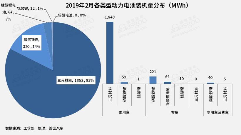 2月動力電池2.25GWh TOP10供應商裝機量占比提升至93.5%