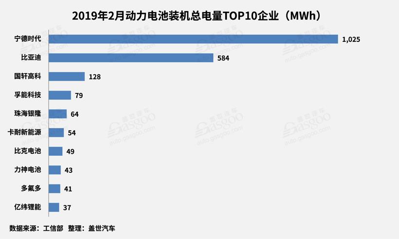 2月動力電池2.25GWh TOP10供應商裝機量占比提升至93.5%