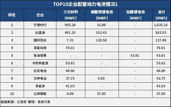 2月動力電池2.25GWh TOP10供應商裝機量占比提升至93.5%