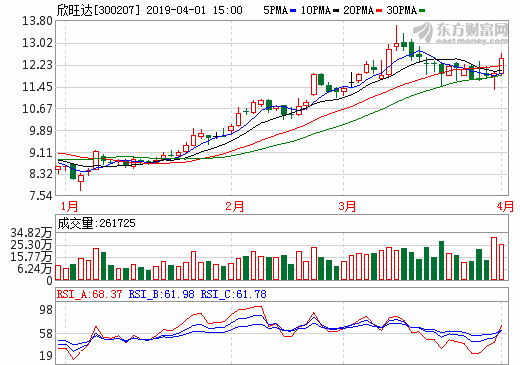 欣旺達加碼電池業務 業績向好確定性高 欣旺達加碼電池業務 業績向好確定性高