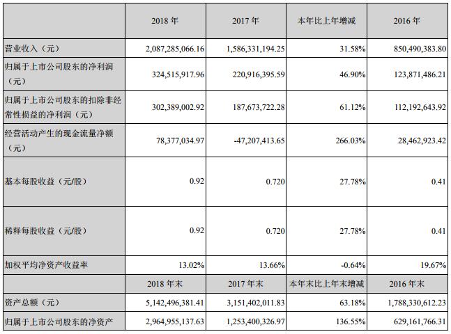 贏合科技主要會計數據和財務指標 贏合科技主要會計數據和財務指標