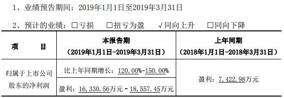 動力電池業(yè)務產能有序釋放 億緯鋰能一季度預盈超1.63億元 