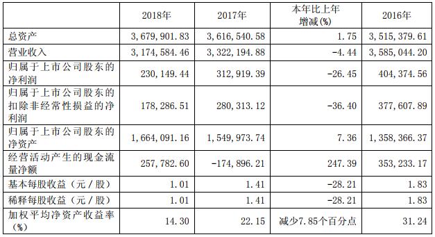 宇通客車近3年的主要會(huì)計(jì)數(shù)據(jù)和財(cái)務(wù)指標(biāo)（單位：萬(wàn)元幣種：人民幣）