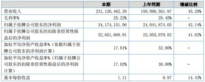金源新材會(huì)計(jì)數(shù)據(jù)和財(cái)務(wù)指標(biāo)摘要 金源新材會(huì)計(jì)數(shù)據(jù)和財(cái)務(wù)指標(biāo)摘要