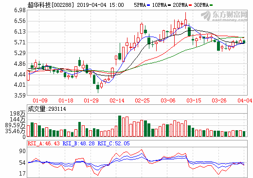超華科技預計一季度凈利超150萬元 擬募資9.5億擴產