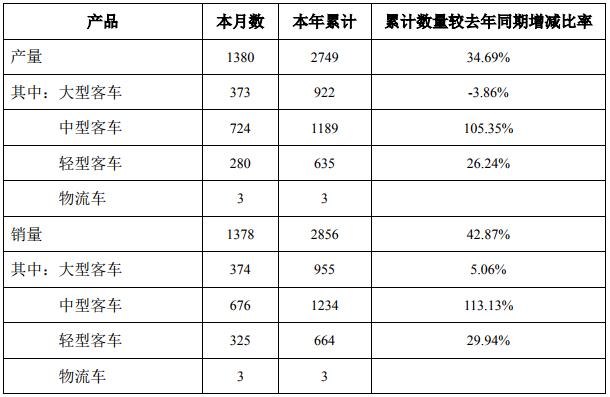 中通客車一季度累計銷售新能源公交1637臺 同比增長150%