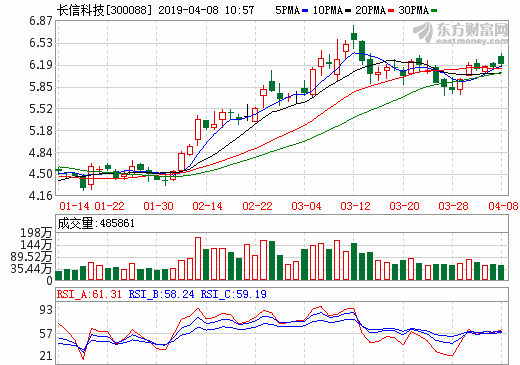 長信科技去年營收96.16億元 預(yù)計一季度凈利潤1.68億至1.78億