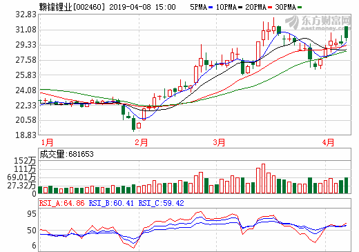 贛鋒鋰業(yè)擬1.6億美元增持阿根廷鋰鹽湖項(xiàng)目股權(quán)至50%