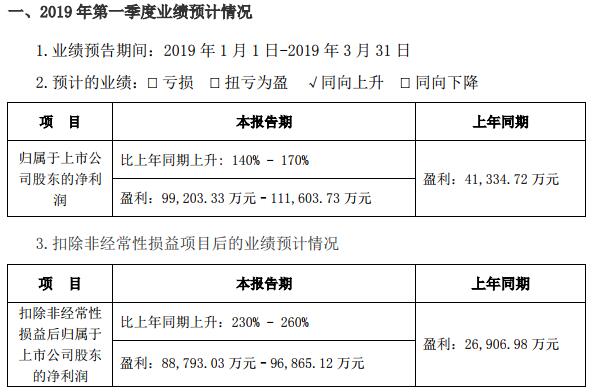 寧德時代開發出比能量304Wh/kg電池樣品 一季度凈利9.92億-11.16億 寧德時代開發出比能量304Wh/kg電池樣品 一季度凈利9.92億-11.16億