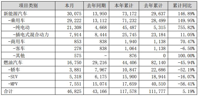 比亞迪3月新能源車銷30075輛 動力及儲能電池裝機約1.65GWh