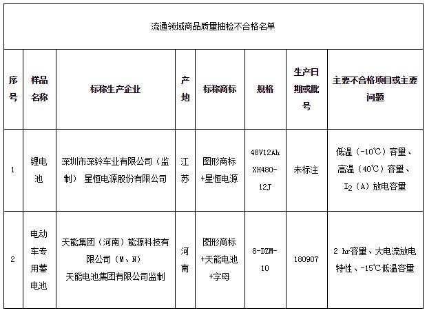 北京市市場監管局:2批次電動自行車用電池樣品抽檢不合格 北京市市場監管局:2批次電動自行車用電池樣品抽檢不合格