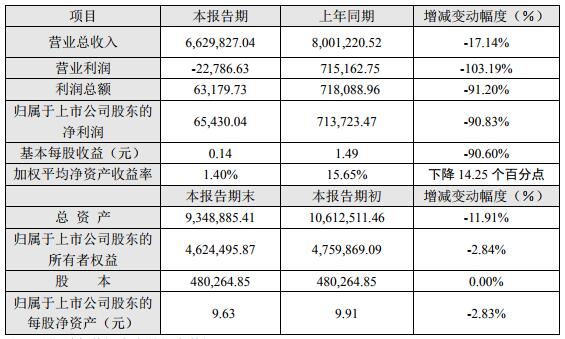 長安汽車2018年度主要財務數據和指標（單位：萬元）