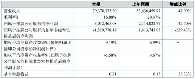 天鴻新材營收7938萬元 新增鋰電池隔膜和PVC壓延膜產品 天鴻新材營收7938萬元 新增鋰電池隔膜和PVC壓延膜產品