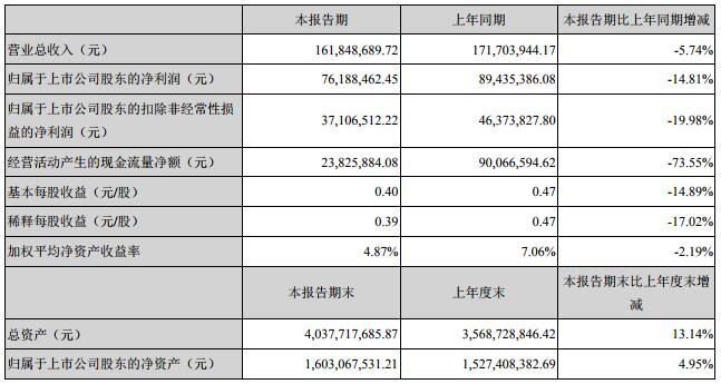 星源材質(zhì)去年?duì)I收5.83億元 今年一季度營(yíng)收1.62億 星源材質(zhì)去年?duì)I收5.83億元 今年一季度營(yíng)收1.62億