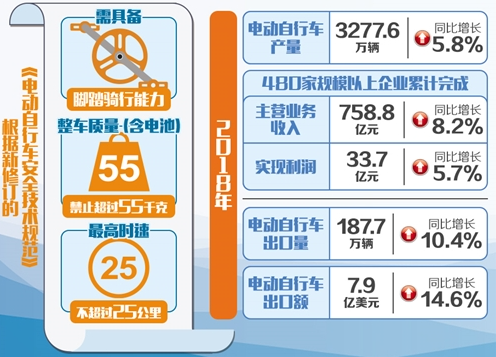 電動自行車新國標正式實施 倒逼企業走出低價競爭
