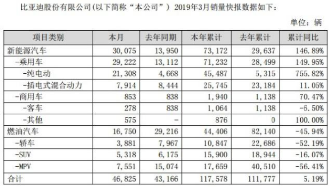 圖2：2019年一季度比亞迪新能源汽車銷量達(dá)7.3萬(wàn)輛，較去年同期同比上漲147%
