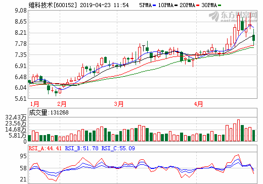 維科技術2018年營收16.03億元 維科電池為主要業績來源