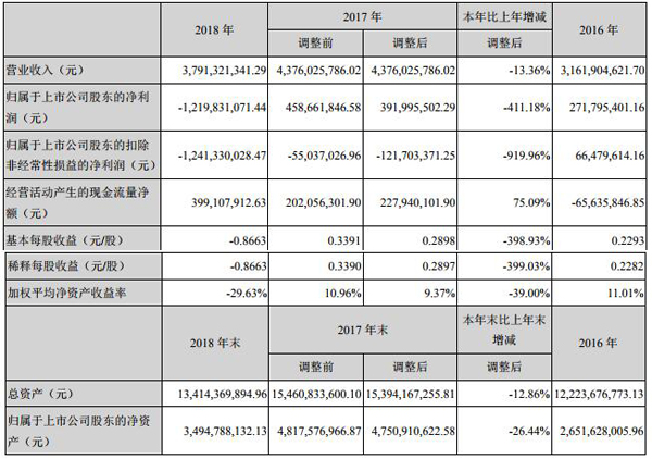 科陸電子去年營收37.91億 儲能業務營收逾3億