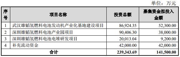 雄韜股份去年營收29.56億 擬定增募資不超14.15億投建氫能源 雄韜股份去年營收29.56億 擬定增募資不超14.15億投建氫能源