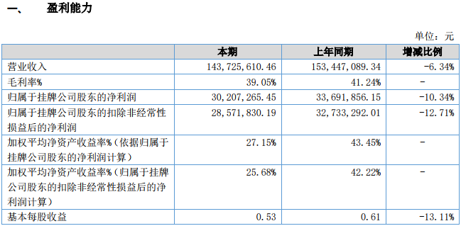 共享單車市場業(yè)務(wù)減少 德瑞鋰電2018年營收1.44億元 共享單車市場業(yè)務(wù)減少 德瑞鋰電2018年營收1.44億元