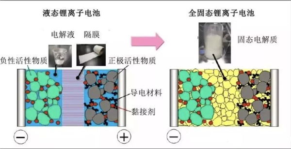 固態鋰電池 固態鋰電池