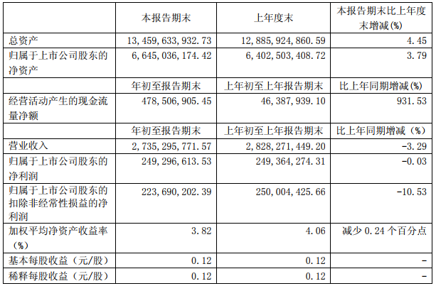 生益科技去年生產各類覆銅板逾8860萬㎡ 今年一季度凈利2.49億 生益科技去年生產各類覆銅板逾8860萬㎡ 今年一季度凈利2.49億