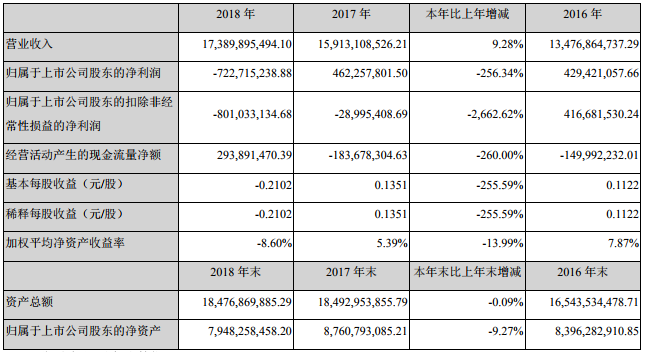 勝利精密2018年營收173.9億 濕法隔膜實現營收4.12億