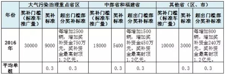 車補、樁補、交補 三補齊發助新能源車增長