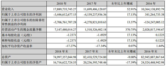 鹽湖股份2018年營收178.9億 藍科鋰業生產碳酸鋰1.1萬噸 鹽湖股份2018年營收178.9億 藍科鋰業生產碳酸鋰1.1萬噸