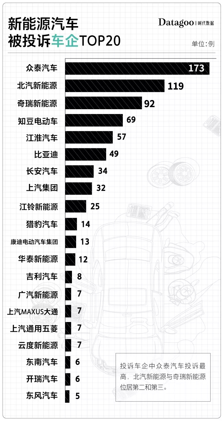 國產電動車投訴榜:眾泰最不靠譜 北汽緊隨其后 國產電動車投訴榜:眾泰最不靠譜 北汽緊隨其后