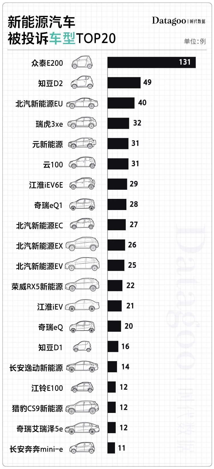 國產電動車投訴榜:眾泰最不靠譜 北汽緊隨其后 國產電動車投訴榜:眾泰最不靠譜 北汽緊隨其后