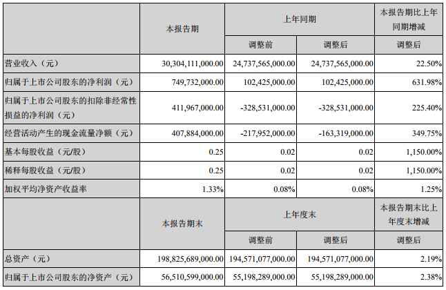 比亞迪一季度營收303.04億元 凈利暴漲6倍 比亞迪一季度營收303.04億元 凈利暴漲6倍