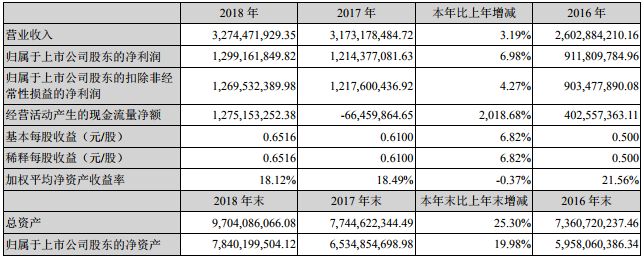 藏格控股2018年營收32.74億 年產1萬噸碳酸鋰已建成投產 藏格控股2018年營收32.74億 年產1萬噸碳酸鋰已建成投產