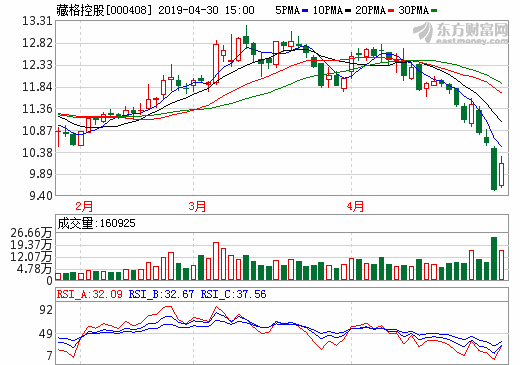 藏格控股2018年營收32.74億 年產1萬噸碳酸鋰已建成投產 藏格控股2018年營收32.74億 年產1萬噸碳酸鋰已建成投產
