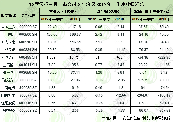 12家負極材料上市公司2018年及2019年一季度的業(yè)績表 12家負極材料上市公司2018年及2019年一季度的業(yè)績表