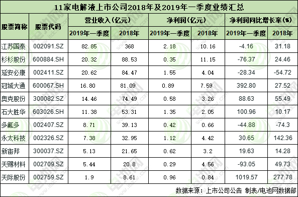 11家鋰電池電解液上市公司2018年及2019年一季度的業(yè)績(jī)表 11家鋰電池電解液上市公司2018年及2019年一季度的業(yè)績(jī)表
