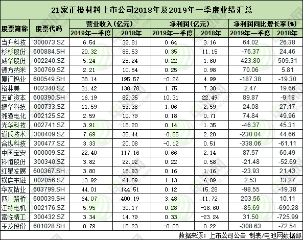21家正極材料上市公司2018年及2019年一季度業(yè)績匯總 去年?duì)I收均超10億 21家正極材料上市公司2018年及2019年一季度業(yè)績匯總 去年?duì)I收均超10億