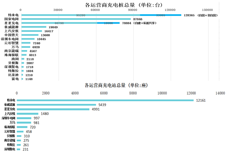 1-4月充電基礎設施增量14.5萬臺 4月快充樁占比達43%