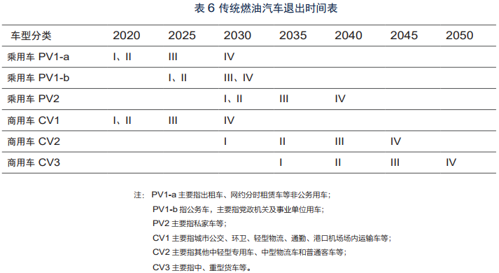 傳統燃油車型退出時間表及路線圖