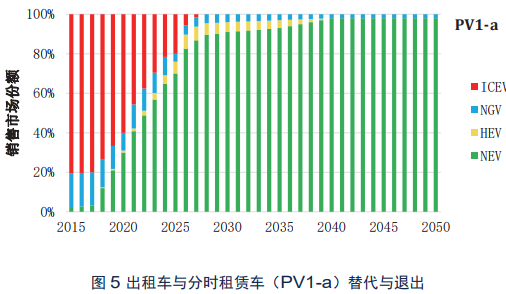 出租車與分時(shí)租賃車