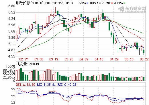 鵬欣資源擬配股募資不超35億元 用于銅鈷生產(chǎn)線技改等項(xiàng)目