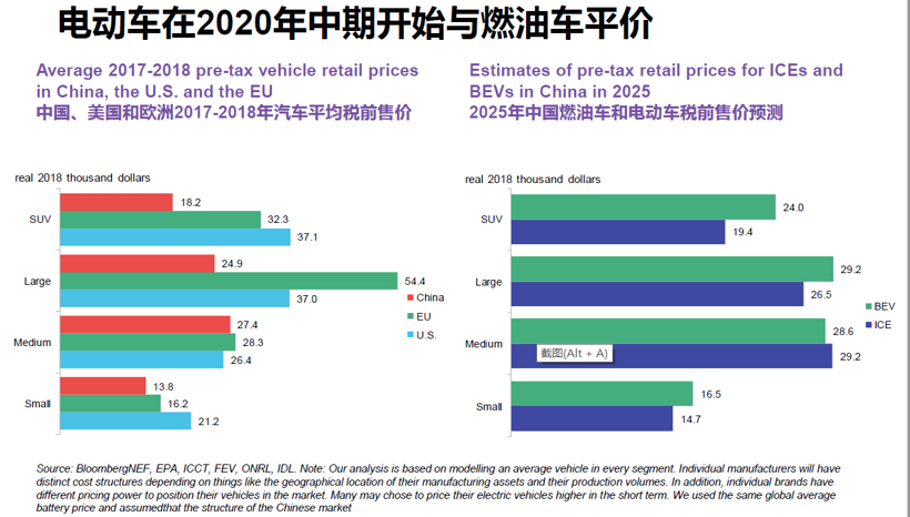 BNEF：預(yù)計(jì)2025年中國將占全球電動(dòng)乘用車銷量的48%